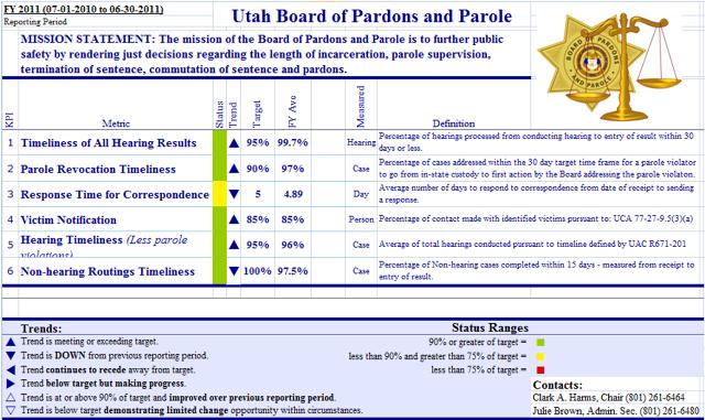 Board of Pardons Performance Measures